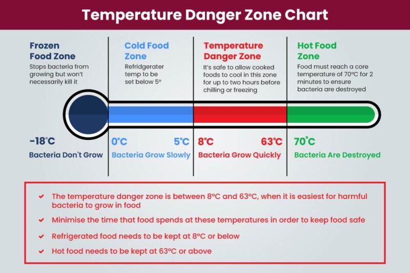 What Is A Food Temperature Danger Zone Free Safety Chart