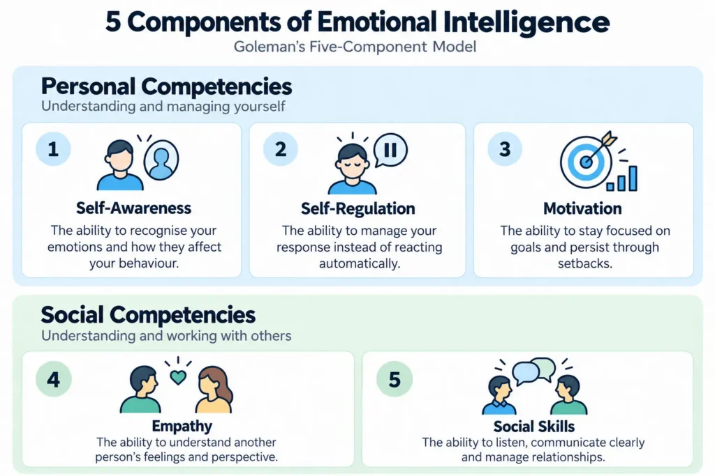 5 Components of Emotional Intelligence