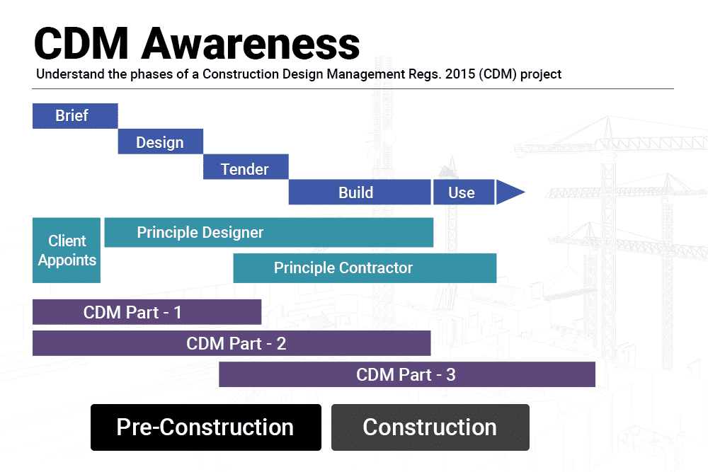 CDM management during construction phases