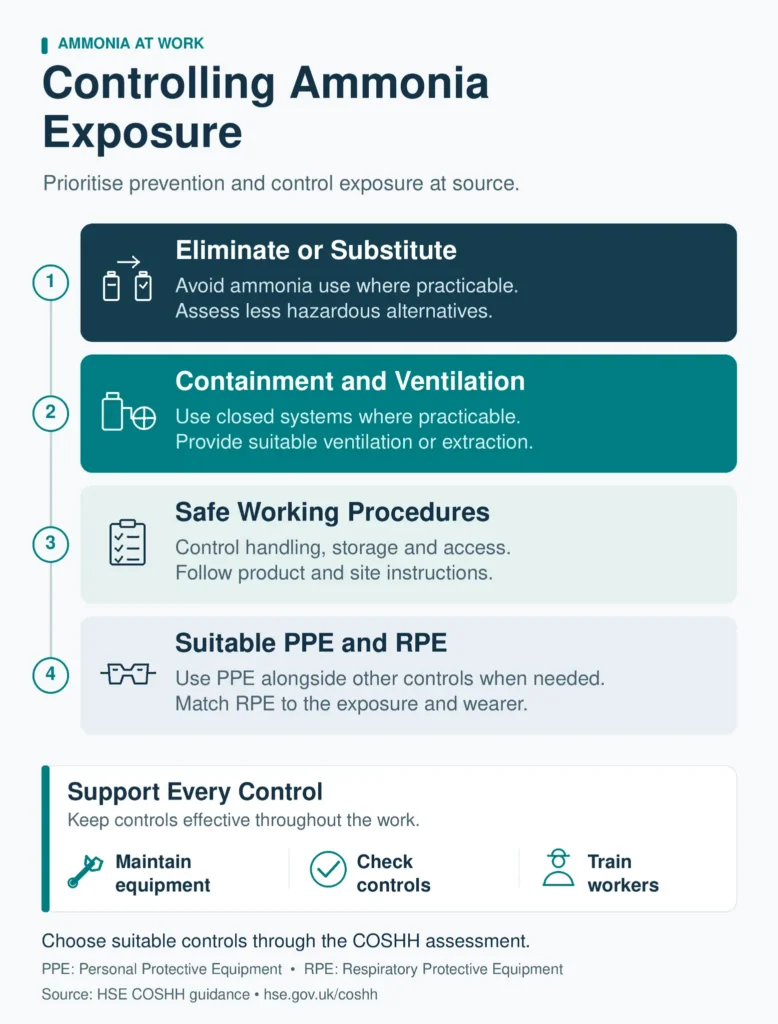 Control Ammonia Exposure