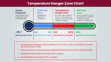Food Safety Temperature Danger Zone Chart