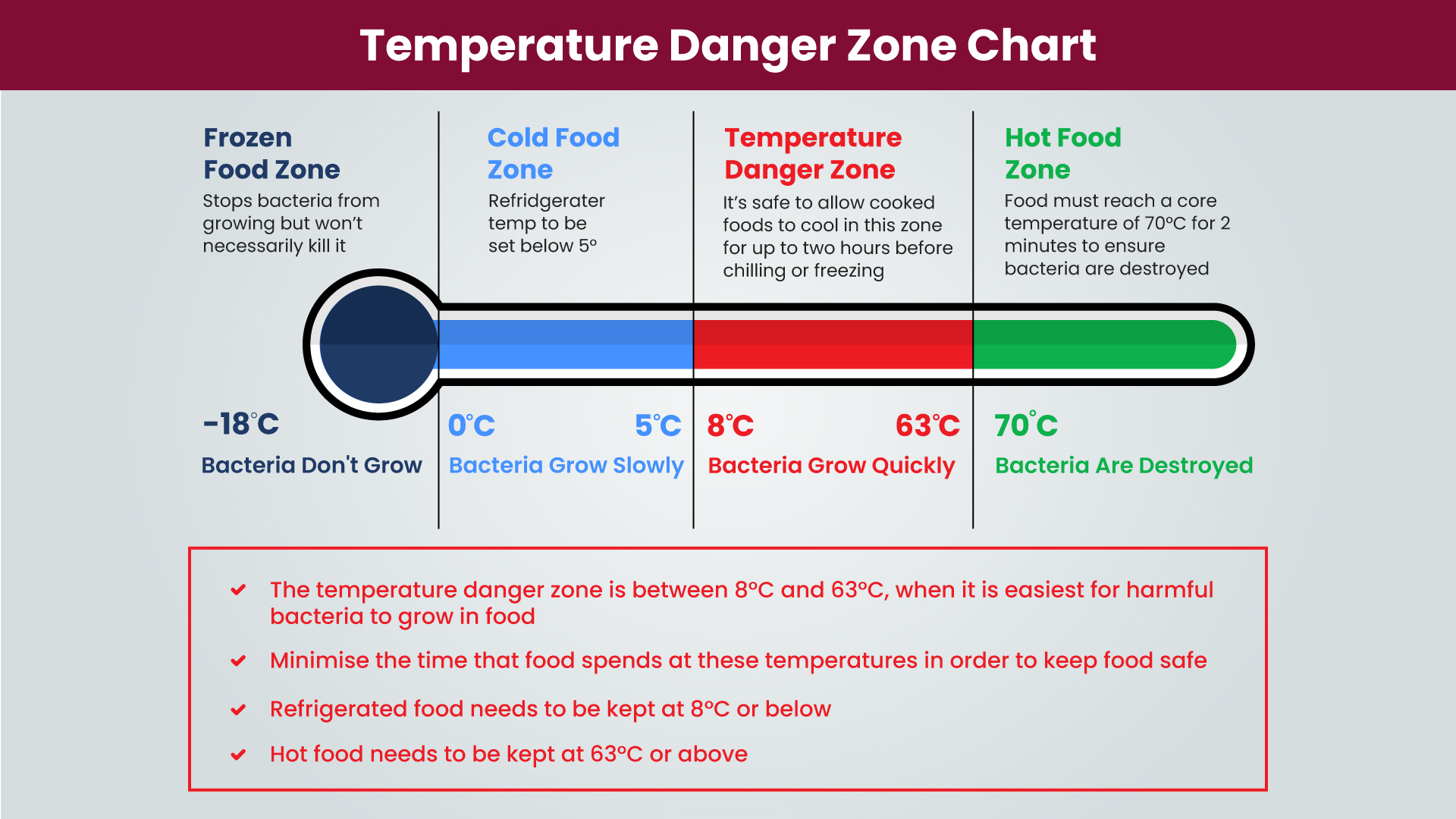 Food Safety Temperature Danger Zone Chart