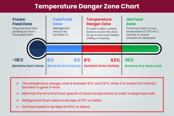 Temperature Danger Zone Chart