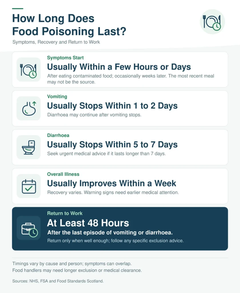 How Long Does Food Poisoning Last