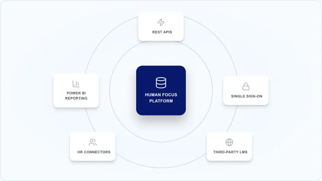 Human Focus Integrations