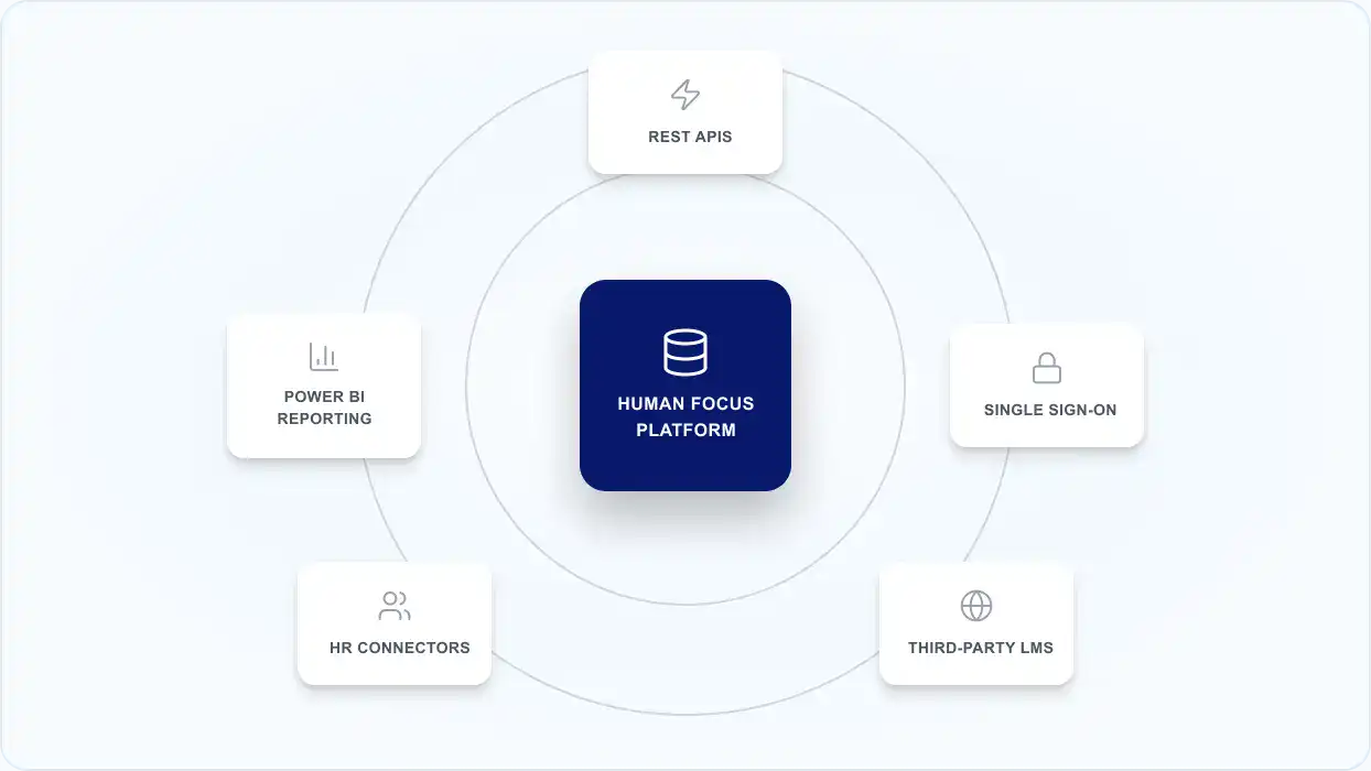 Human Focus Integrations