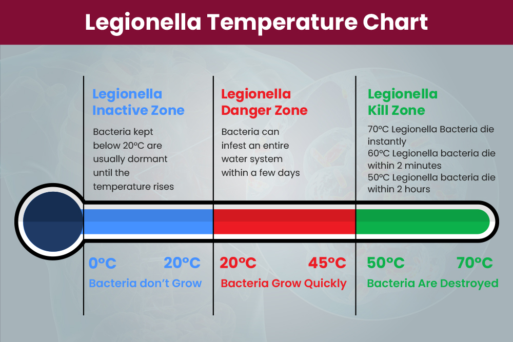 Legionella Temperature Chart