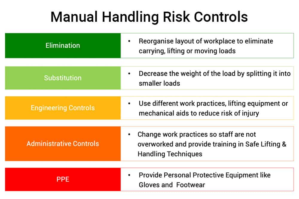 Manual handling risk control