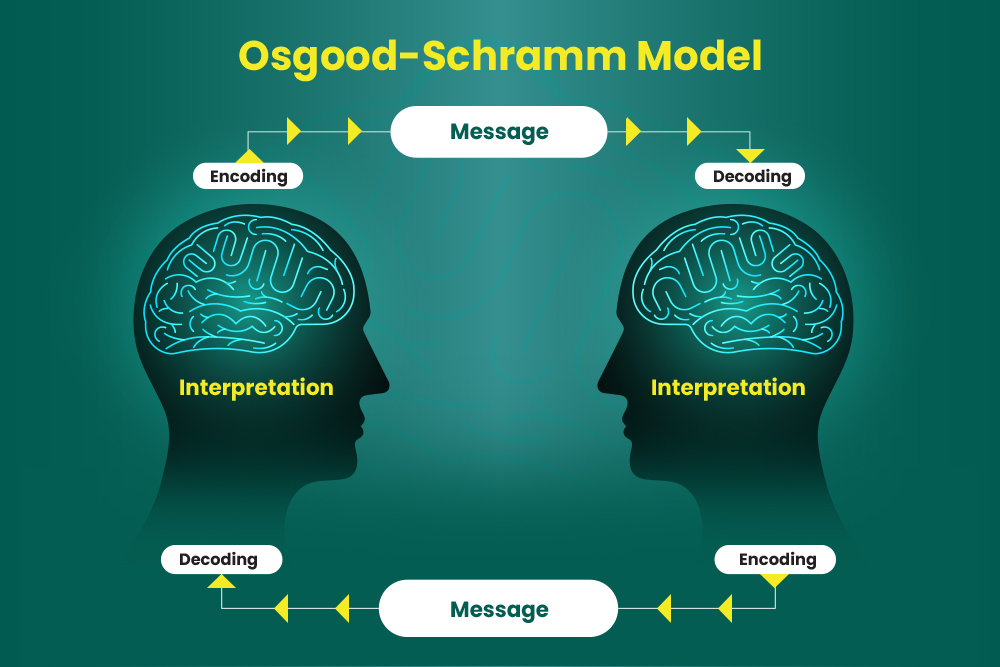 Osgood-Schramm Model