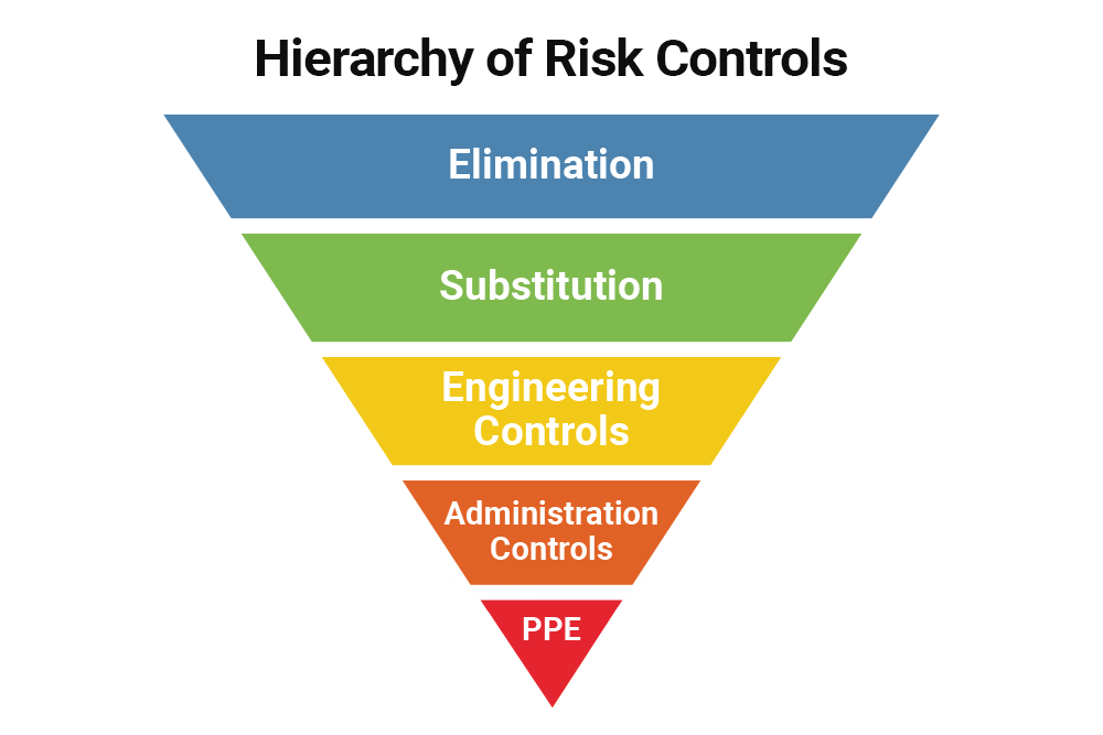 PPE and hierarchy of risk controls