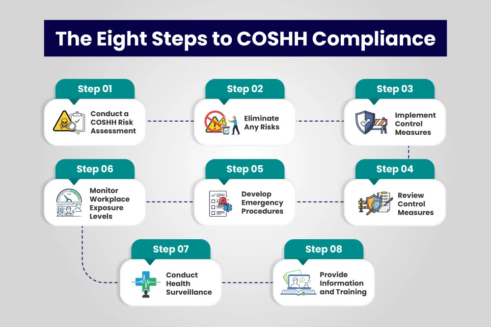 The Eight Steps to COSHH Compliance