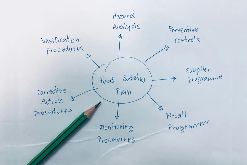 What Is a HACCP Plan