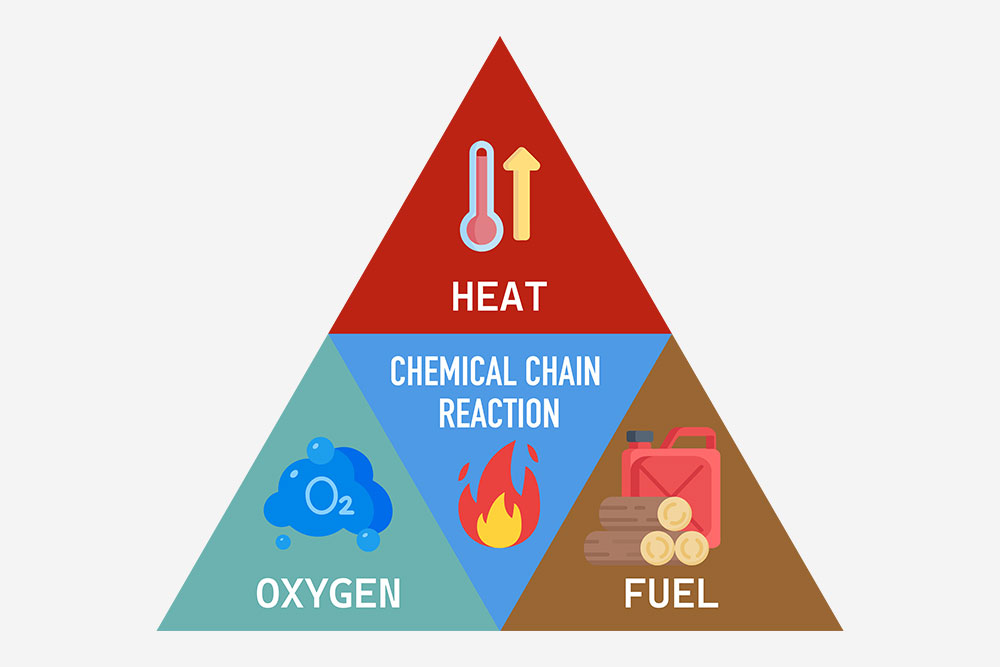 Fire Triangle vs Fire Tetrahedron