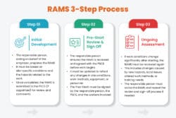 What are RAMS in construction?