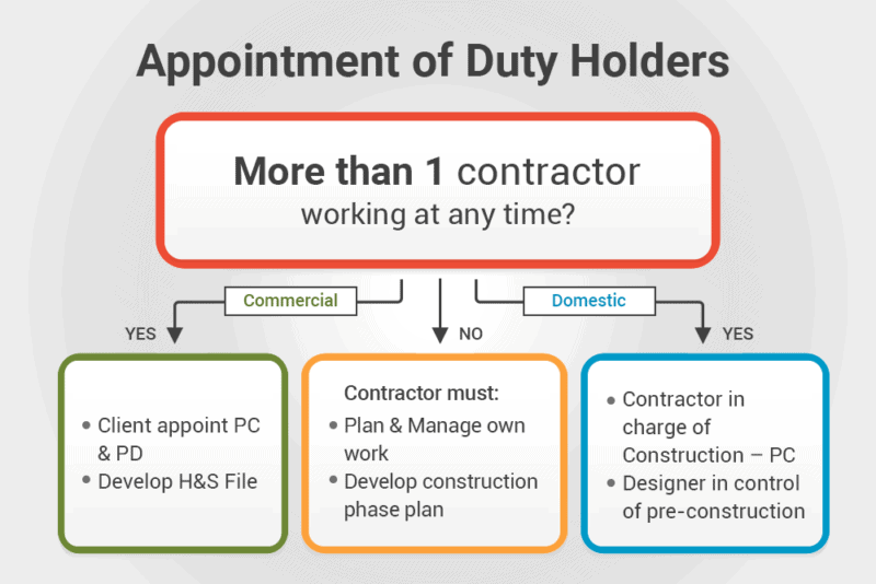 How a Project Works Under a CDM Coordinator Human Focus