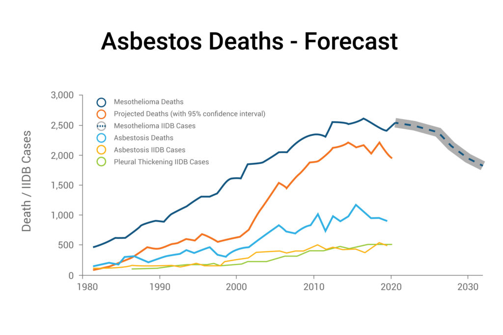 asbestos deaths forecast