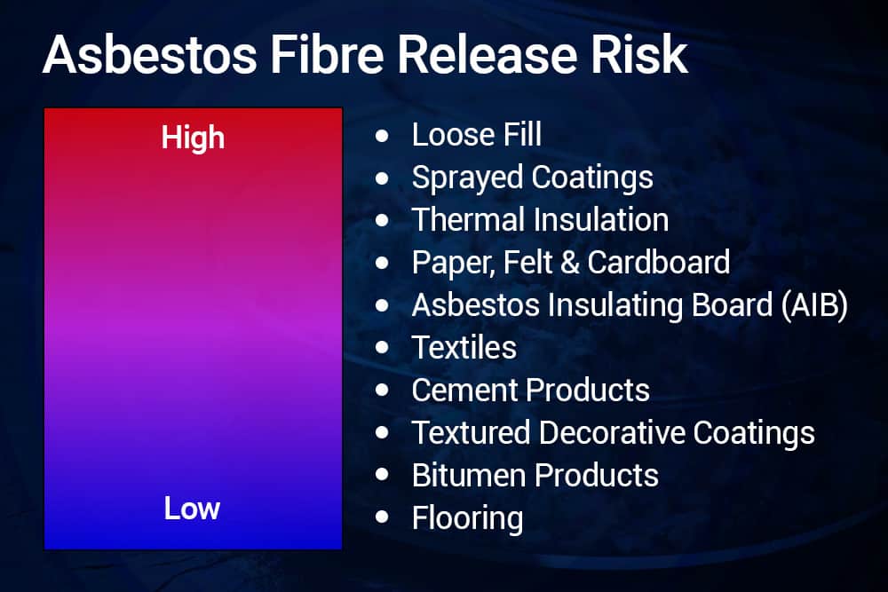 asbestos fibre release risk