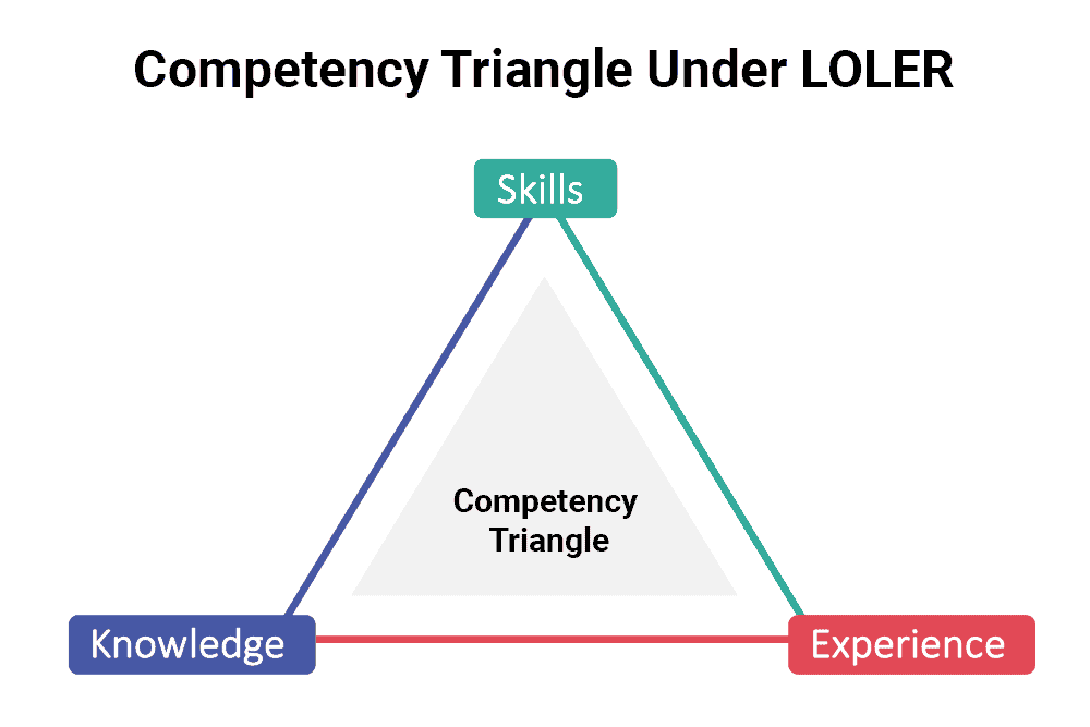 competency triangle