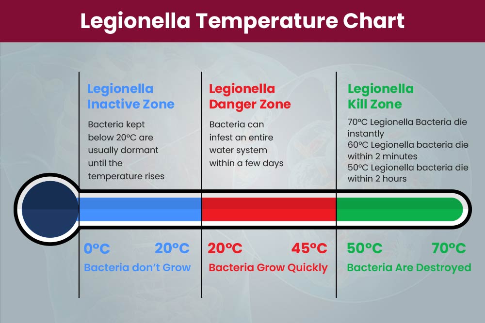 legionella dangerous temperature chart
