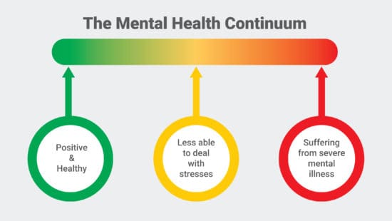 What Is the Mental Health Continuum | Human Focus