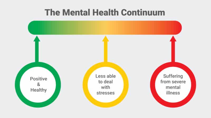 What Is The Mental Health Continuum Human Focus   Mental Health Continuum Diagram 800x450 