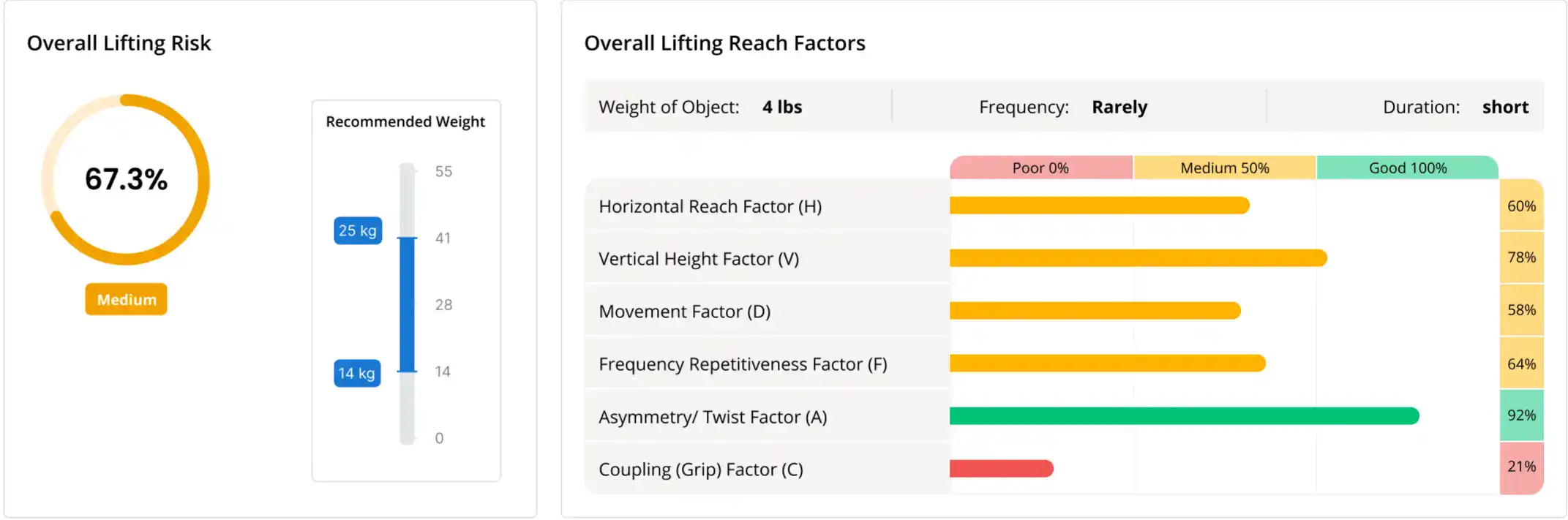 overall lifting risks