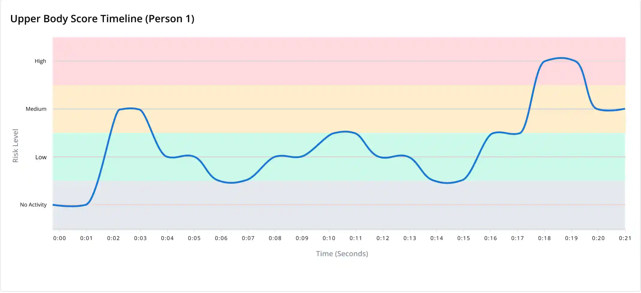 upper body score timeline